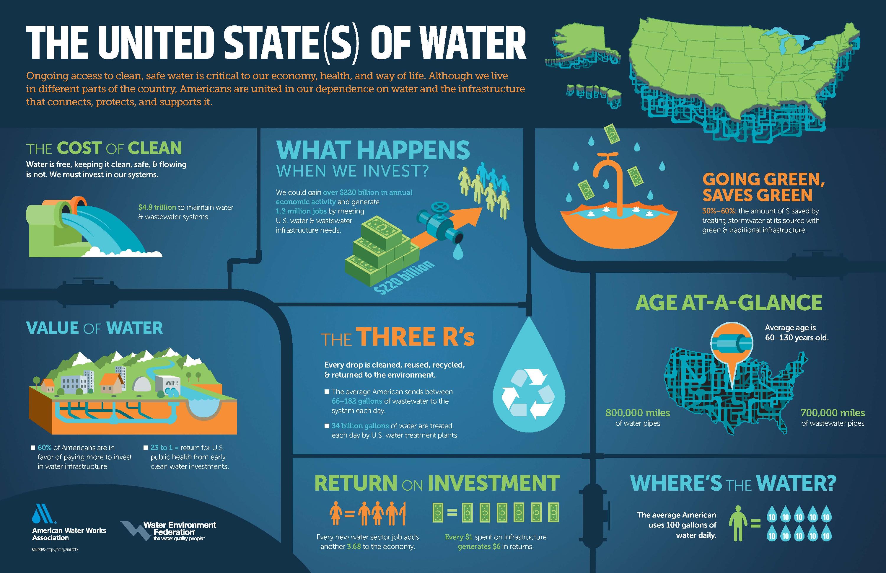 United State of Water flow chart